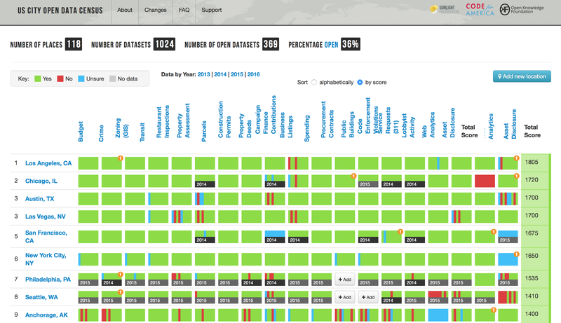 The future of the US City Open Data Census