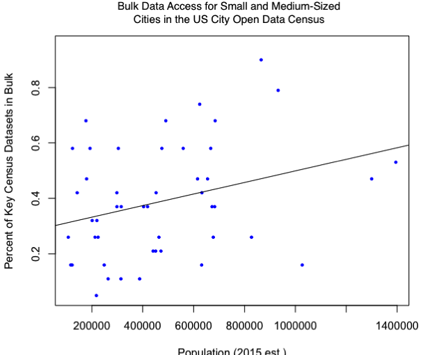 Today in OpenGov: Analyzing the state of cities' bulk data